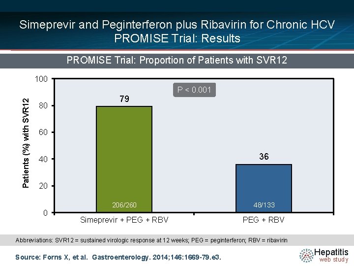 Simeprevir and Peginterferon plus Ribavirin for Chronic HCV PROMISE Trial: Results PROMISE Trial: Proportion