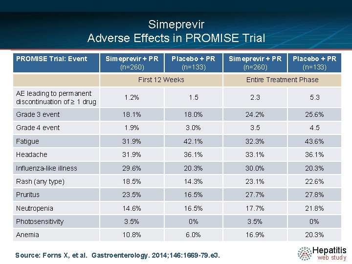 Simeprevir Adverse Effects in PROMISE Trial: Event Simeprevir + PR (n=260) Placebo + PR