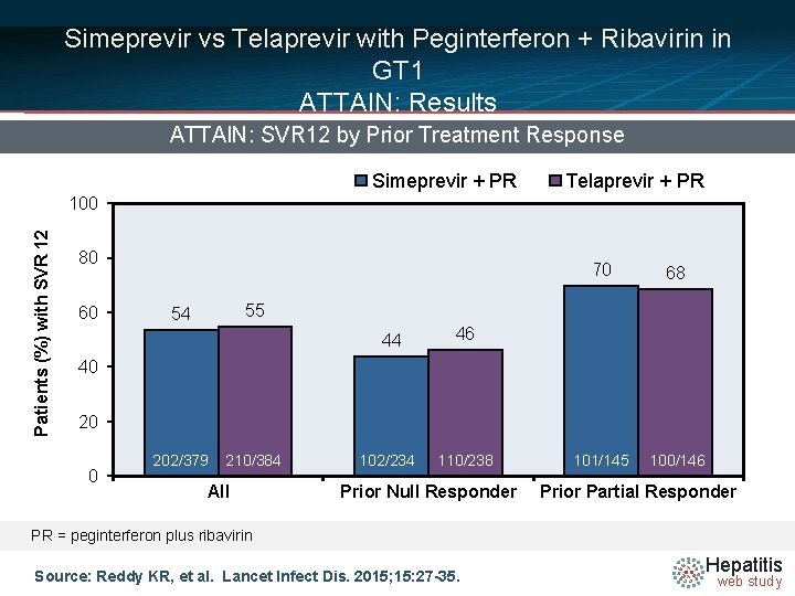 Simeprevir vs Telaprevir with Peginterferon + Ribavirin in GT 1 ATTAIN: Results ATTAIN: SVR