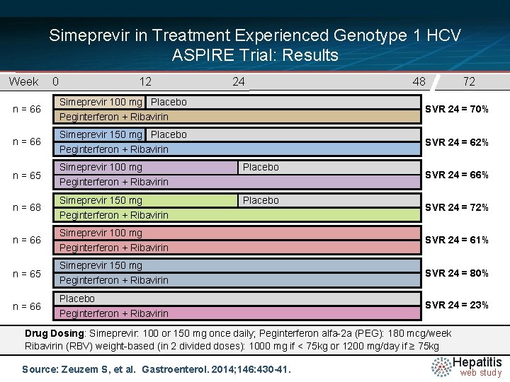 Simeprevir in Treatment Experienced Genotype 1 HCV ASPIRE Trial: Results Week n = 66