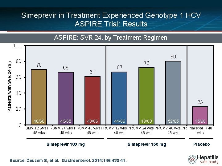 Simeprevir in Treatment Experienced Genotype 1 HCV ASPIRE Trial: Results ASPIRE: SVR 24, by