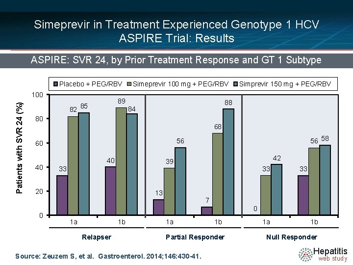 Simeprevir in Treatment Experienced Genotype 1 HCV ASPIRE Trial: Results ASPIRE: SVR 24, by