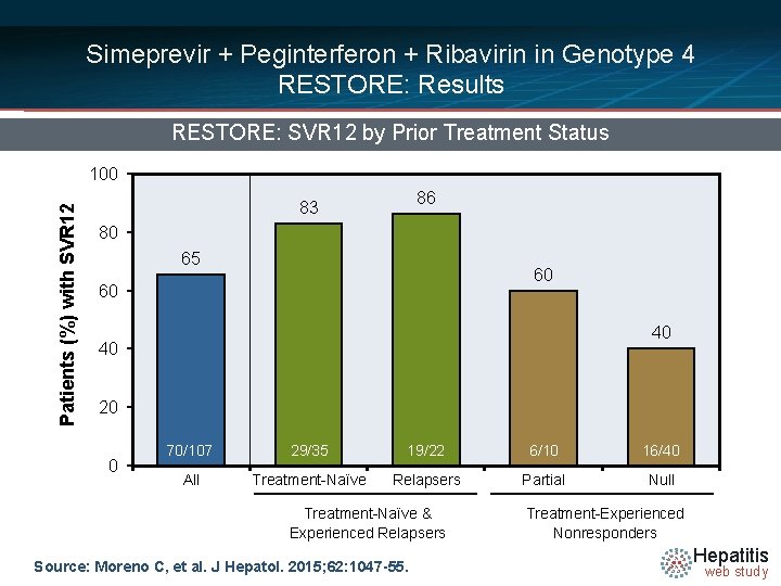 Simeprevir + Peginterferon + Ribavirin in Genotype 4 RESTORE: Results RESTORE: SVR 12 by