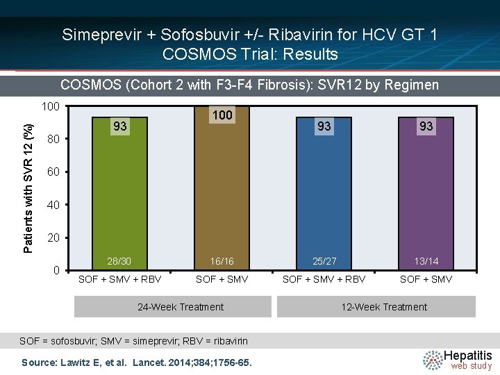 Simeprevir + Sofosbuvir +/- Ribavirin for HCV GT 1 COSMOS Trial: Results COSMOS (Cohort