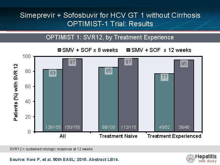 Simeprevir + Sofosbuvir for HCV GT 1 without Cirrhosis OPTIMIST-1 Trial: Results OPTIMIST 1: