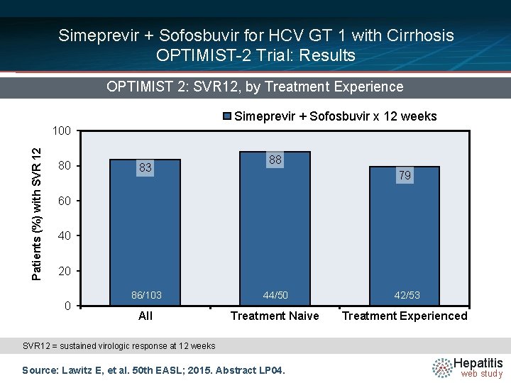 Simeprevir + Sofosbuvir for HCV GT 1 with Cirrhosis OPTIMIST-2 Trial: Results OPTIMIST 2: