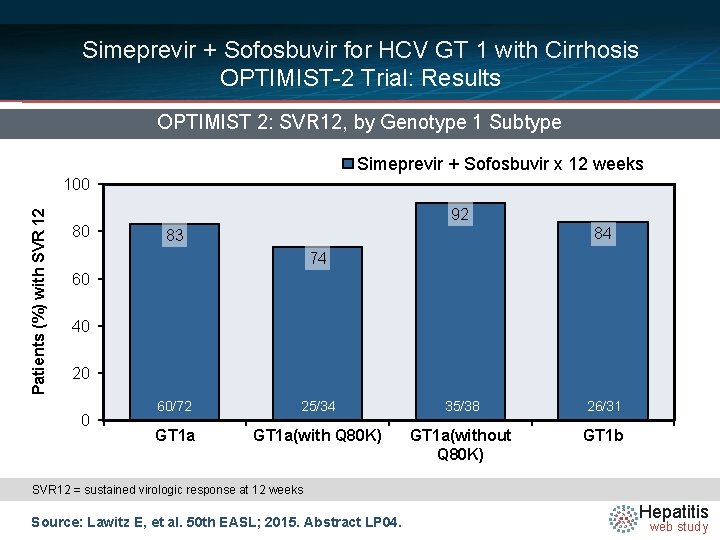 Simeprevir + Sofosbuvir for HCV GT 1 with Cirrhosis OPTIMIST-2 Trial: Results OPTIMIST 2: