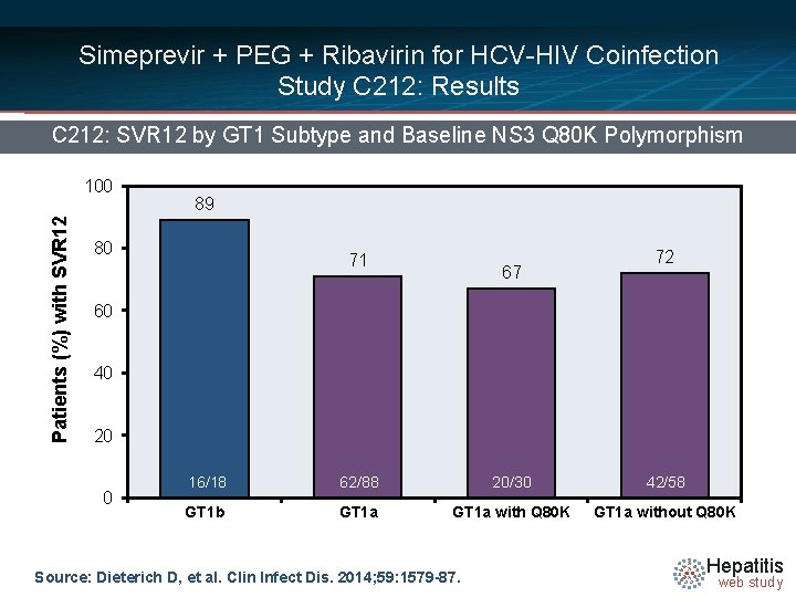 Simeprevir + PEG + Ribavirin for HCV-HIV Coinfection Study C 212: Results C 212: