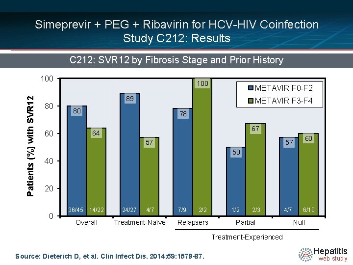 Simeprevir + PEG + Ribavirin for HCV-HIV Coinfection Study C 212: Results C 212:
