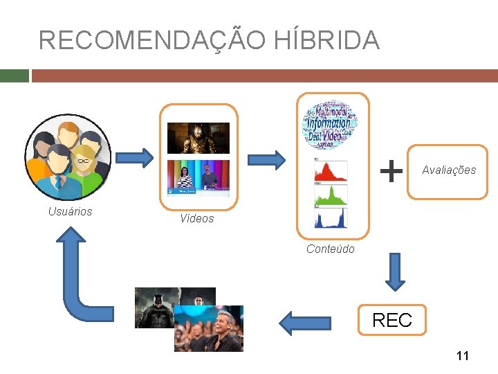 RECOMENDAÇÃO HÍBRIDA + Usuários Avaliações Vídeos Conteúdo REC 11 