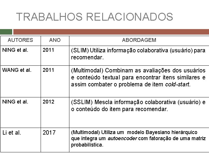 TRABALHOS RELACIONADOS AUTORES ANO ABORDAGEM NING et al. 2011 (SLIM) Utiliza informação colaborativa (usuário)