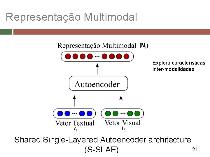 Representação Multimodal (Mi) Explora características inter-modalidades Shared Single-Layered Autoencoder architecture 21 (S-SLAE) 