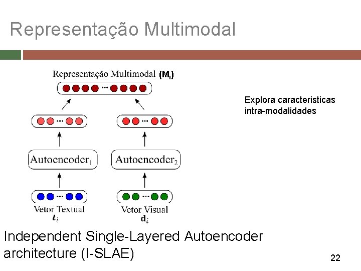 Representação Multimodal (Mi) Explora caracteristicas intra-modalidades Independent Single-Layered Autoencoder architecture (I-SLAE) 22 