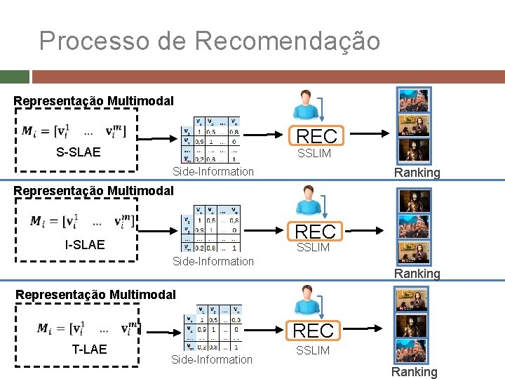 Processo de Recomendação Representação Multimodal REC S-SLAE SSLIM Side-Information Ranking Representação Multimodal REC I-SLAE