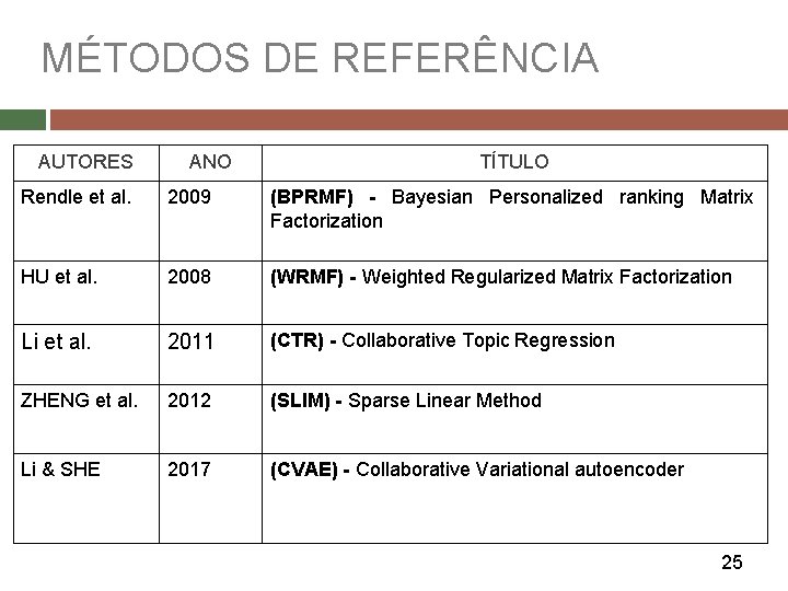 MÉTODOS DE REFERÊNCIA AUTORES ANO TÍTULO Rendle et al. 2009 (BPRMF) - Bayesian Personalized