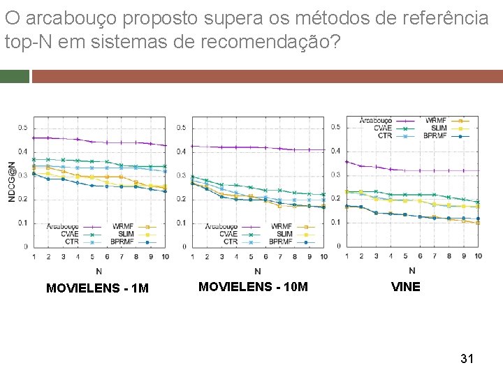 O arcabouço proposto supera os métodos de referência top-N em sistemas de recomendação? MOVIELENS