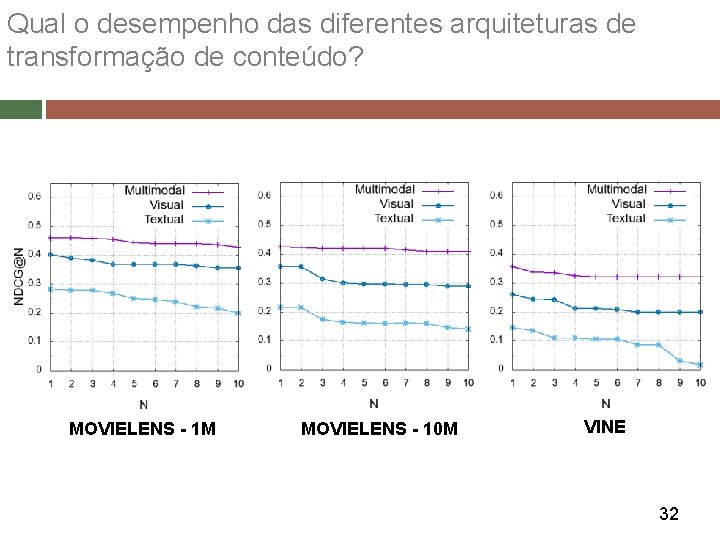 Qual o desempenho das diferentes arquiteturas de transformação de conteúdo? MOVIELENS - 1 M