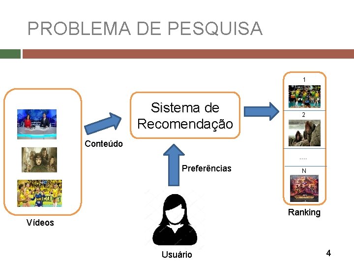 PROBLEMA DE PESQUISA 1 Sistema de Recomendação 2 Conteúdo …. Preferências N Ranking Vídeos