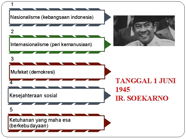 1 Nasionalisme (kebangsaan indonesia) 2 Internasionalisme (peri kemanusiaan) 3 Mufakat (demokrasi) 4 Kesejahteraan sosial