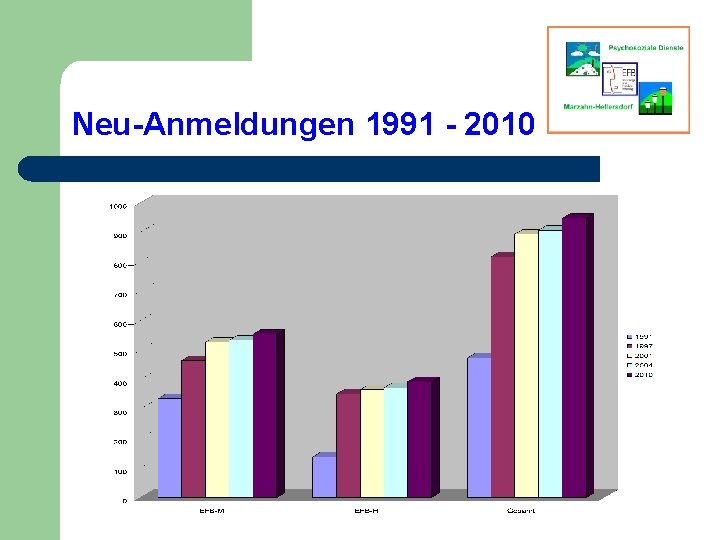 Neu-Anmeldungen 1991 - 2010 