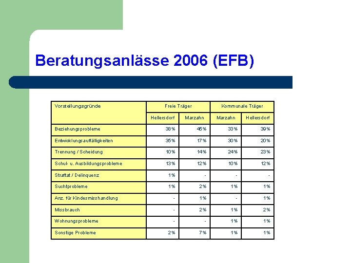 Beratungsanlässe 2006 (EFB) Vorstellungsgründe Freie Träger Hellersdorf Kommunale Träger Marzahn Hellersdorf Beziehungsprobleme 38% 45%