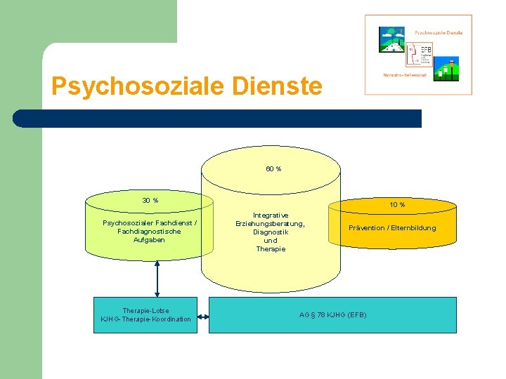 Psychosoziale Dienste 60 % 30 % Psychosozialer Fachdienst / Fachdiagnostische Aufgaben Therapie-Lotse KJHG-Therapie-Koordination 10