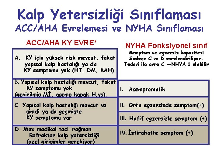 Kalp Yetersizliği Sınıflaması ACC/AHA Evrelemesi ve NYHA Sınıflaması ACC/AHA KY EVRE* NYHA Fonksiyonel sınıf