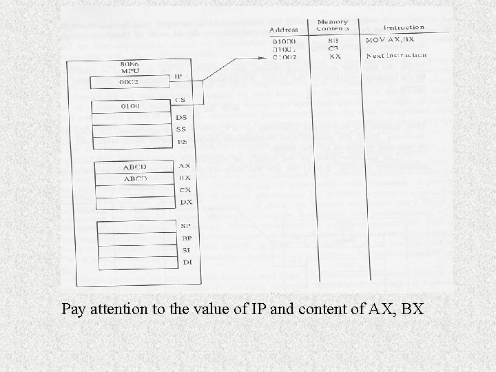 Pay attention to the value of IP and content of AX, BX Pay attention to the value of IP and content of AX, BX