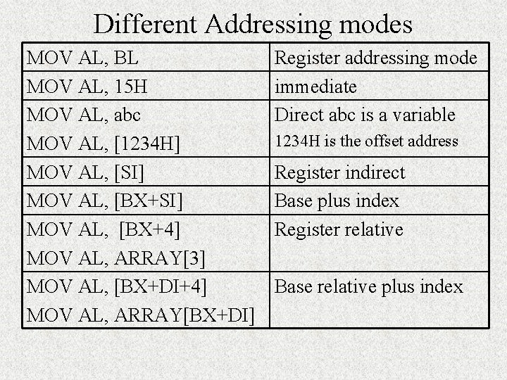 Different Addressing modes MOV AL, BL MOV AL, 15 H MOV AL, abc MOV