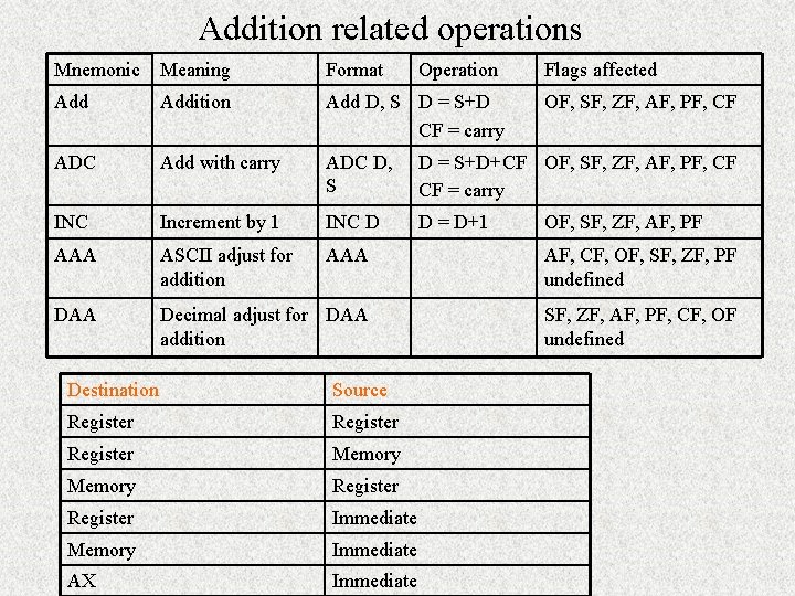 Addition related operations Mnemonic Meaning Format Addition Add D, S D = S+D CF Addition related operations Mnemonic Meaning Format Addition Add D, S D = S+D CF
