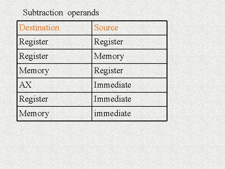 Subtraction operands Destination Source Register Memory Register AX Immediate Register Immediate Memory immediate Subtraction operands Destination Source Register Memory Register AX Immediate Register Immediate Memory immediate