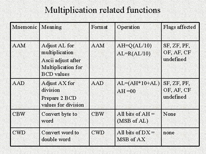 Multiplication related functions Mnemonic Meaning Format Operation Flags affected AAM Adjust AL for multiplication Multiplication related functions Mnemonic Meaning Format Operation Flags affected AAM Adjust AL for multiplication