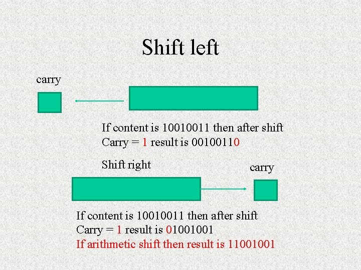 Shift left carry If content is 10010011 then after shift Carry = 1 result Shift left carry If content is 10010011 then after shift Carry = 1 result
