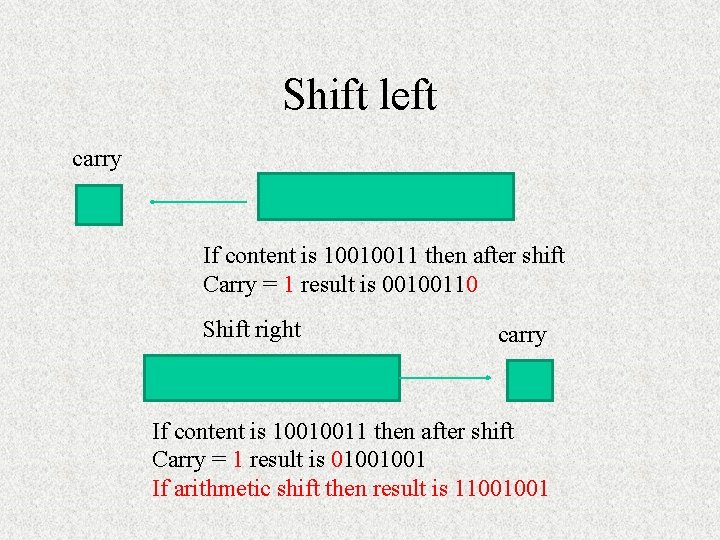 Shift left carry If content is 10010011 then after shift Carry = 1 result