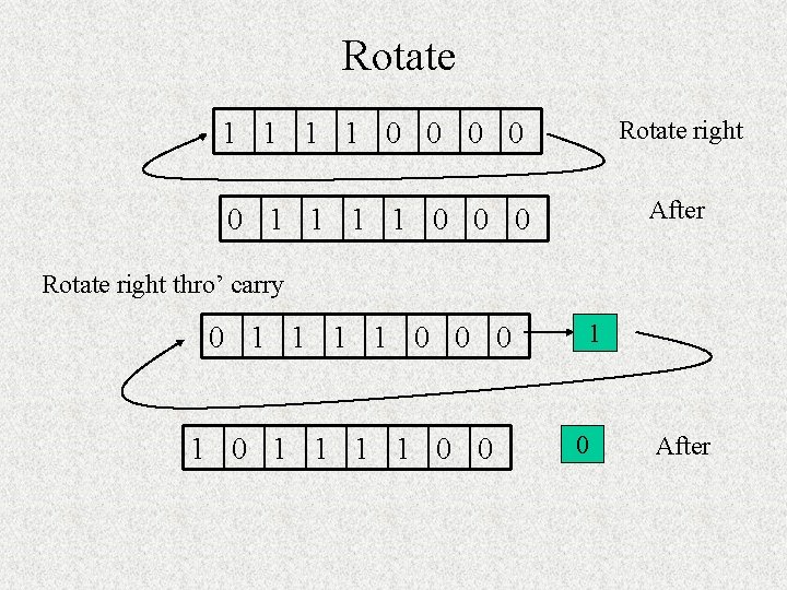 Rotate 1 1 0 0 Rotate right 0 1 1 0 0 0 After Rotate 1 1 0 0 Rotate right 0 1 1 0 0 0 After