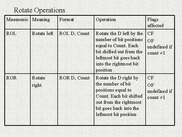 Rotate Operations Mnemonic Meaning Format Operation Flags affected ROL Rotate left ROL D, Count Rotate Operations Mnemonic Meaning Format Operation Flags affected ROL Rotate left ROL D, Count