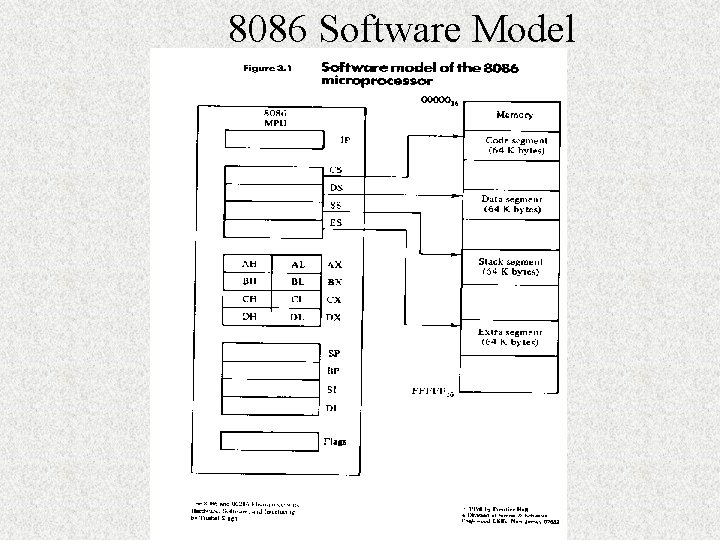 8086 Software Model 8086 Software Model