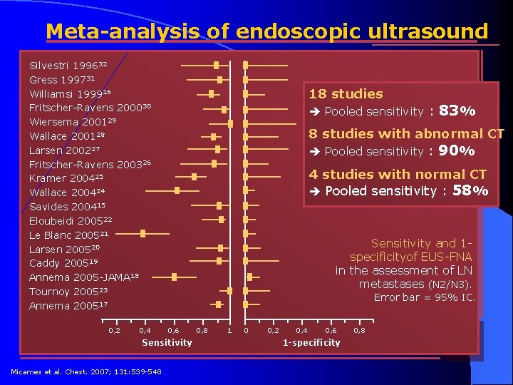 Meta-analysis of endoscopic ultrasound Silvestri 199632 Gress 199731 Williamsi 199916 Fritscher-Ravens 200030 Wiersema 200129