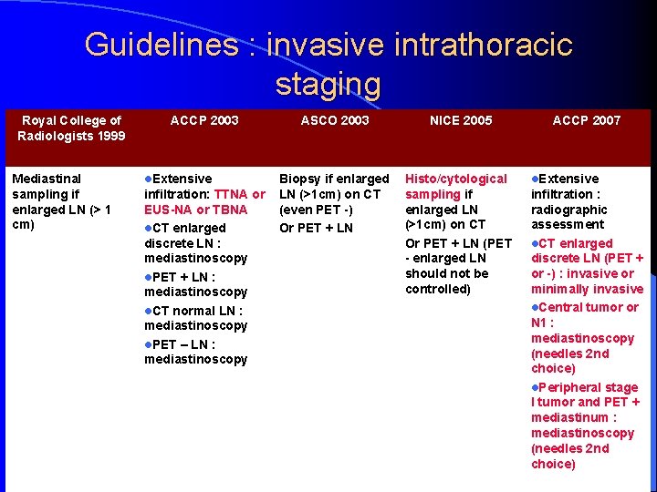 Guidelines : invasive intrathoracic staging Royal College of Radiologists 1999 Mediastinal sampling if enlarged