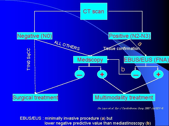CT scan Negative (N 0) Positive (N 2 -N 3) T 1 N 0