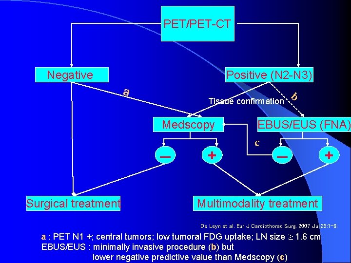 PET/PET-CT Negative Positive (N 2 -N 3) a Tissue confirmation Medscopy – Surgical treatment