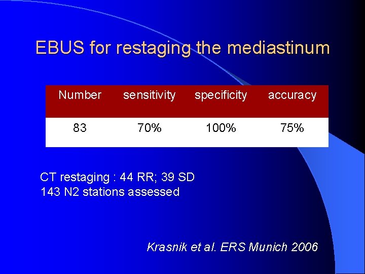 EBUS for restaging the mediastinum Number sensitivity specificity accuracy 83 70% 100% 75% CT
