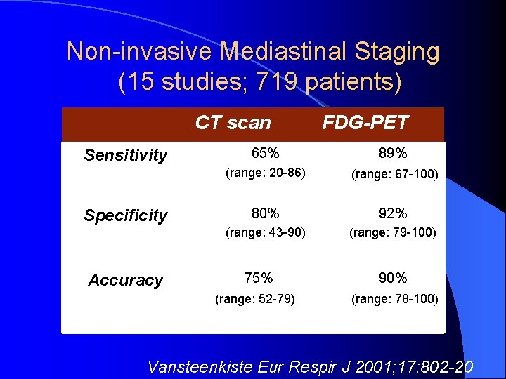 Non-invasive Mediastinal Staging (15 studies; 719 patients) CT scan Sensitivity Specificity Accuracy FDG-PET 65%