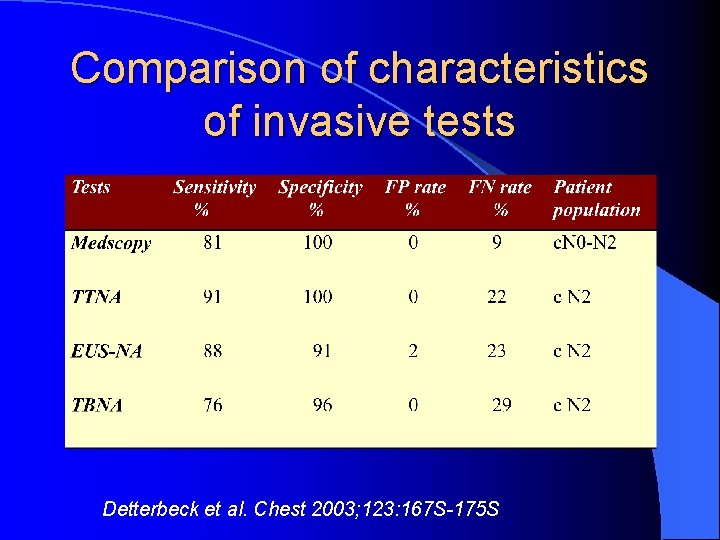 Comparison of characteristics of invasive tests Detterbeck et al. Chest 2003; 123: 167 S-175