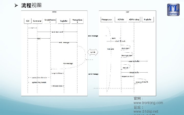 Ø 流程视图 官网： www. tronlong. com 论坛： www. 51 dsp. net 