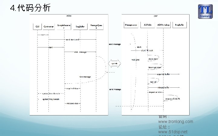 4. 代码分析 官网： www. tronlong. com 论坛： www. 51 dsp. net 