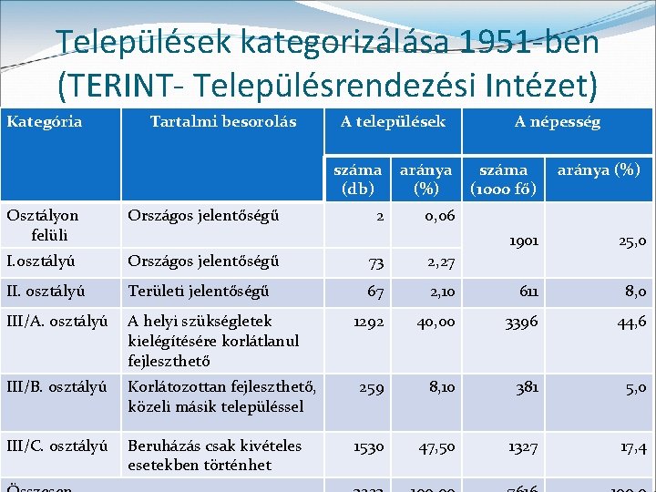 Települések kategorizálása 1951 -ben (TERINT- Településrendezési Intézet) Kategória Tartalmi besorolás A települések száma (db)