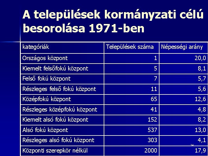 A települések kormányzati célú besorolása 1971 -ben kategóriák Települések száma Népességi arány Országos központ