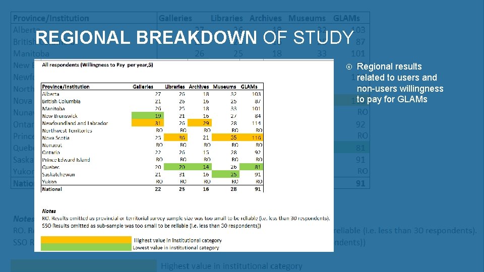 REGIONAL BREAKDOWN OF STUDY Regional results related to users and non-users willingness to pay