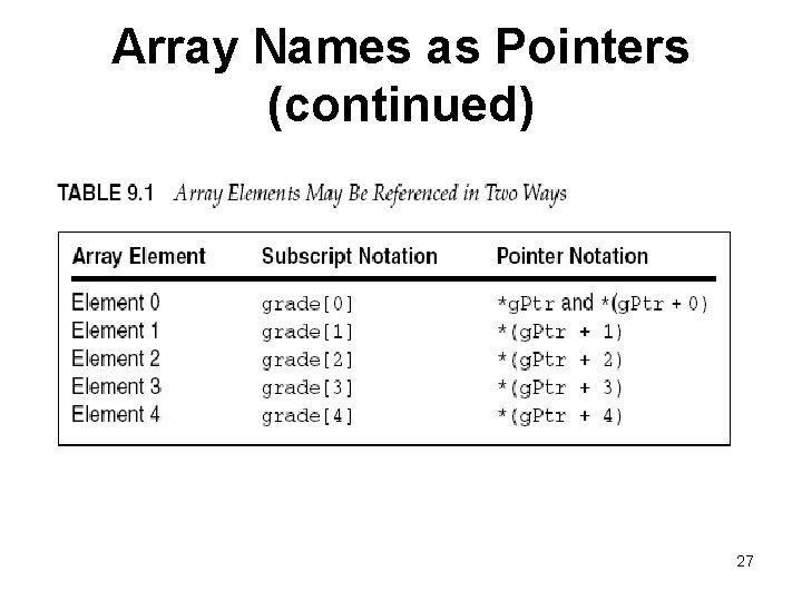 Array Names as Pointers (continued) 27 